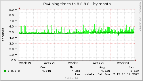 monthly graph