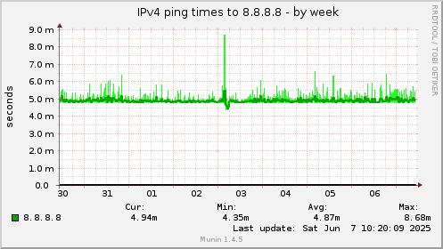 IPv4 ping times to 8.8.8.8