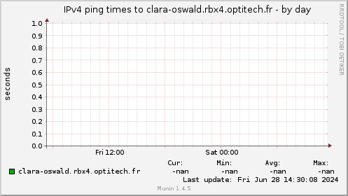 IPv4 ping times to clara-oswald.rbx4.optitech.fr