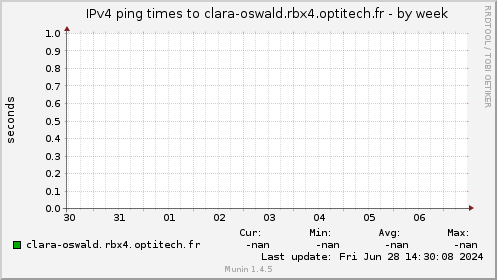 IPv4 ping times to clara-oswald.rbx4.optitech.fr