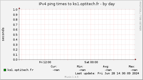 IPv4 ping times to ks1.optitech.fr