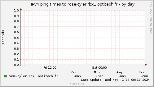 IPv4 ping times to rose-tyler.rbx1.optitech.fr