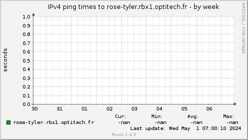 IPv4 ping times to rose-tyler.rbx1.optitech.fr