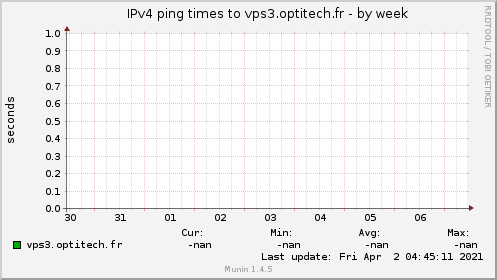 IPv4 ping times to vps3.optitech.fr