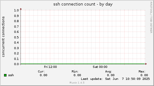 ssh connection count