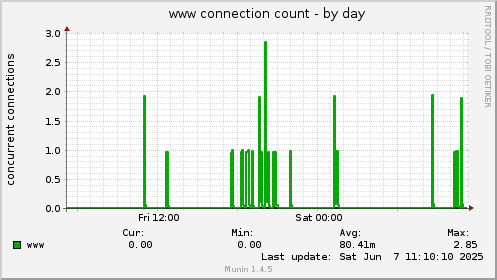 www connection count