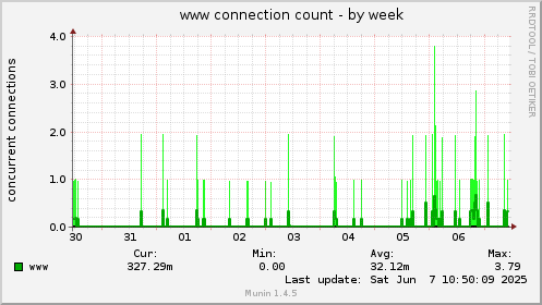 www connection count