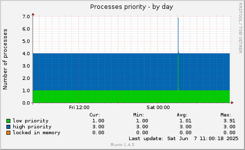 Processes priority