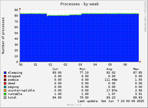 Processes