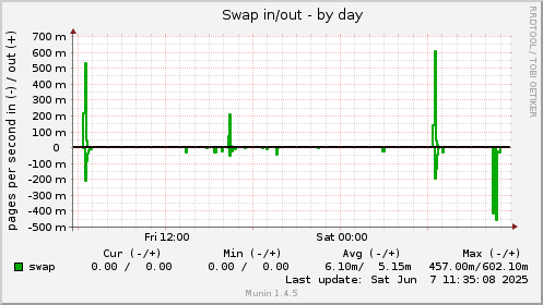 Swap in/out