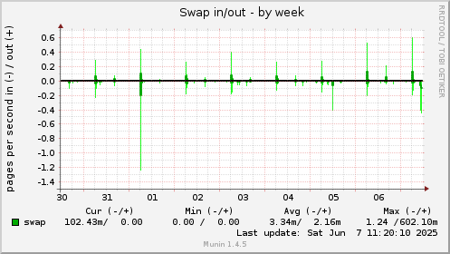 Swap in/out