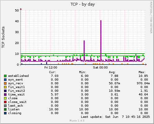 TCP