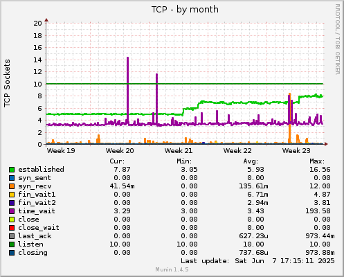 monthly graph