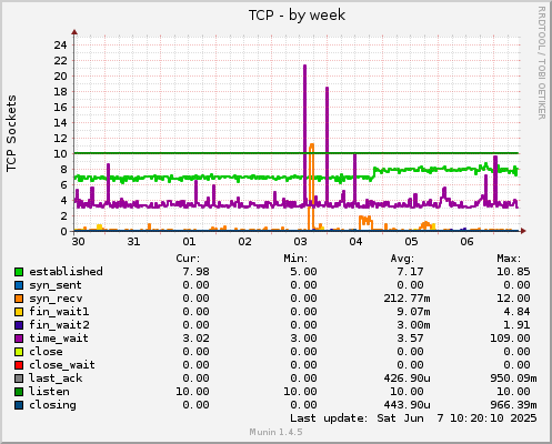 TCP