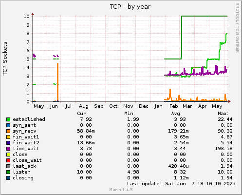 yearly graph