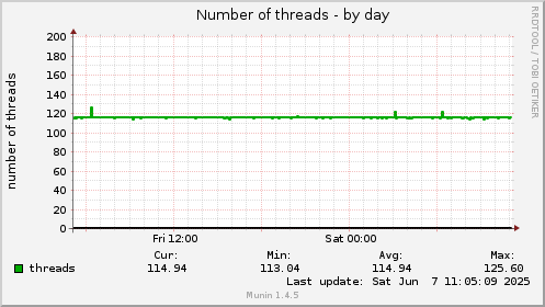 Number of threads