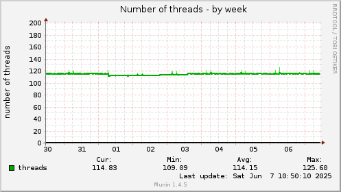 Number of threads