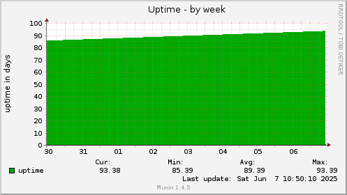 Uptime