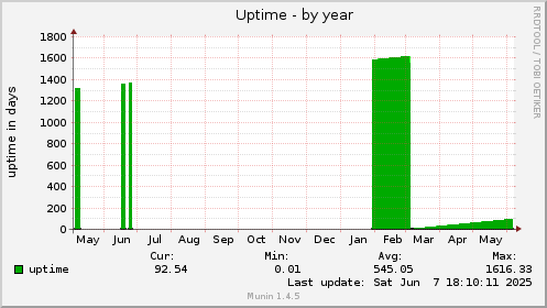 yearly graph