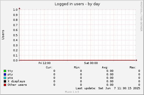 Logged in users