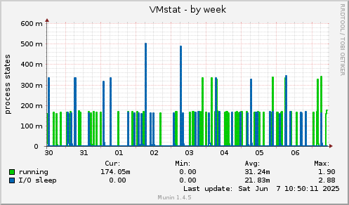 VMstat